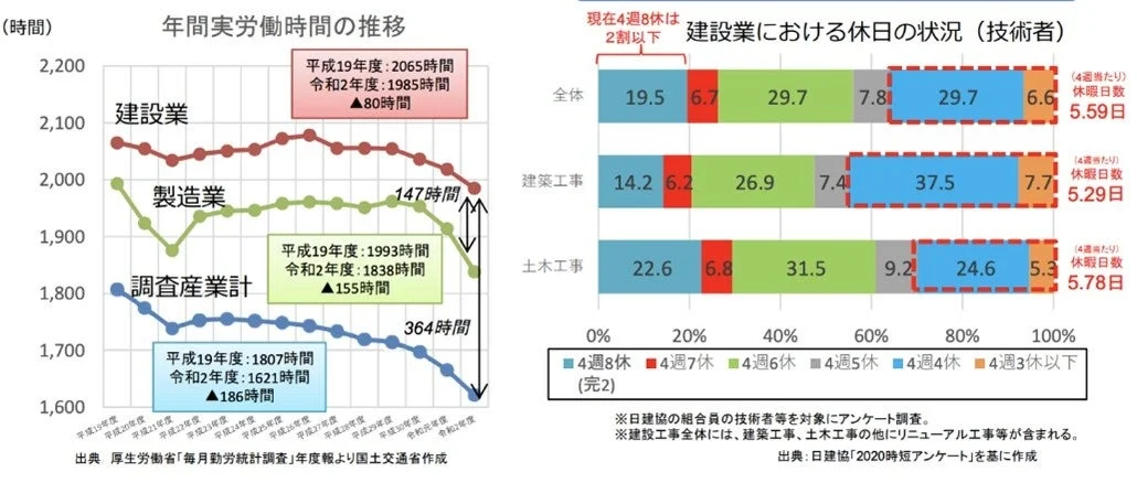 年間実労働時間の推移と建設業における休日の状況を示すグラフ