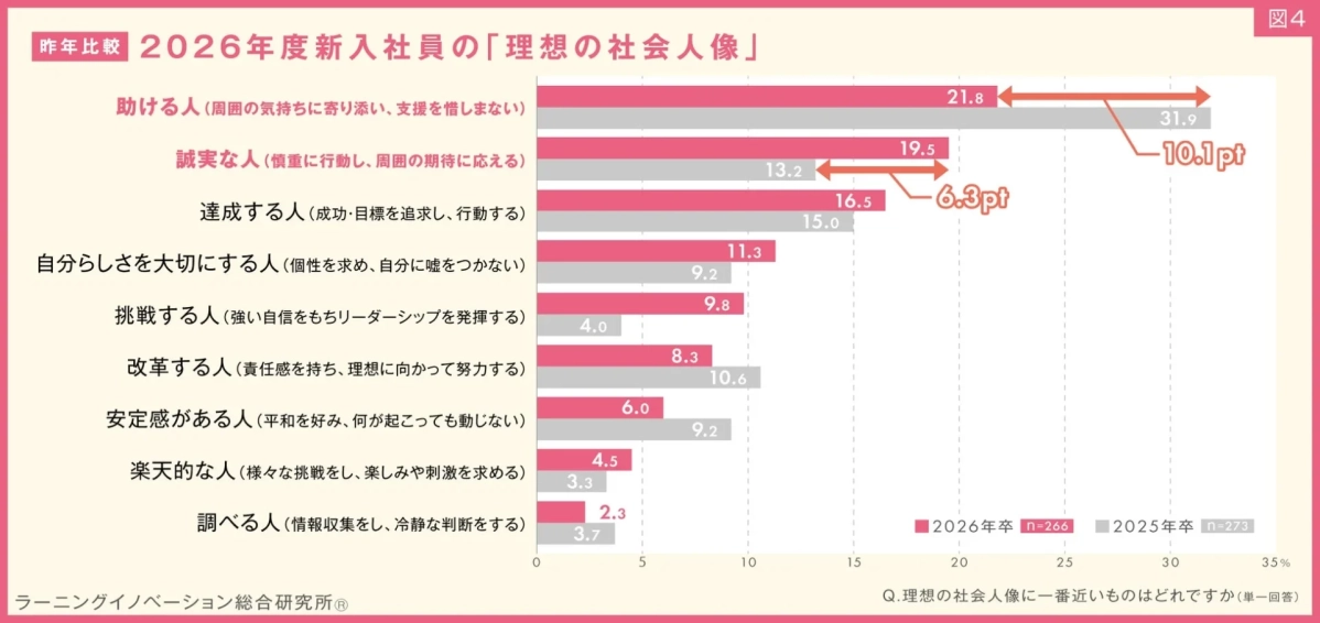 2026年度新入社員の理想の社会人像のグラフ