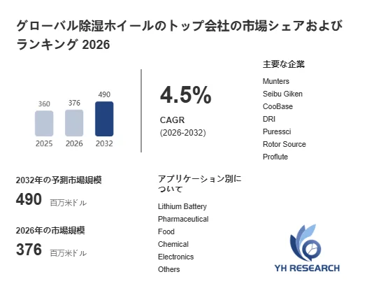除湿ホイール市場規模予測グラフ