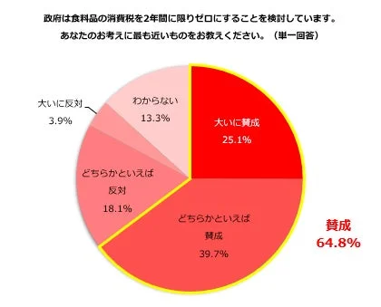食料品の消費税を2年間に限りゼロにすることに対する賛否
