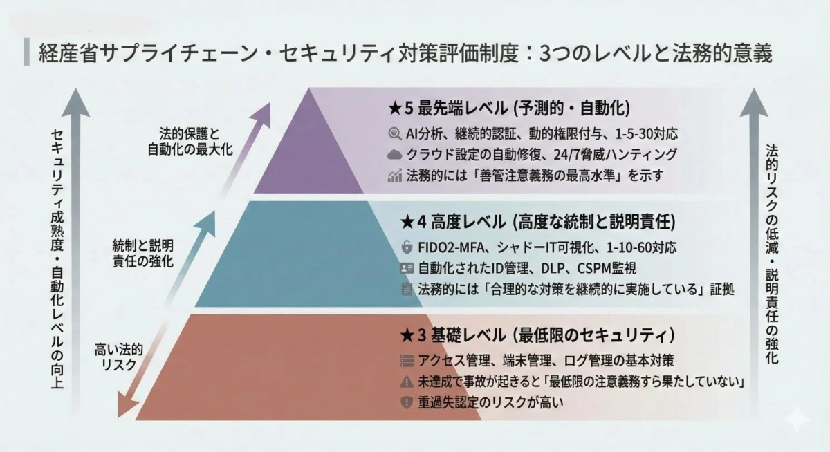 3つのレベルと法務的意義の解説図