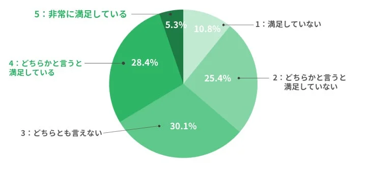 期待や評価への納得度