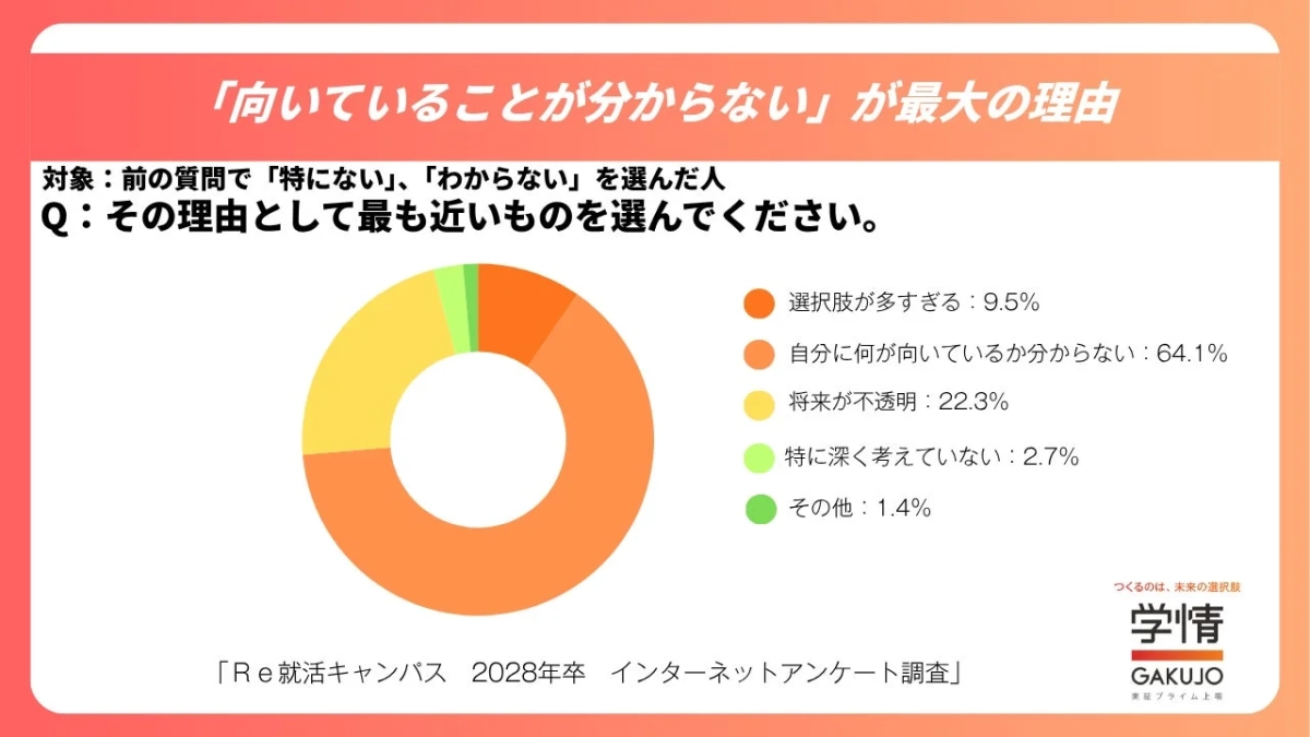 「向いていることが分からない」が最大の理由