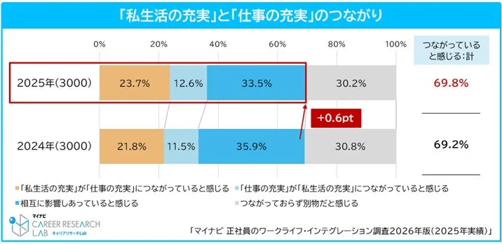 私生活の充実と仕事の充実のつながり