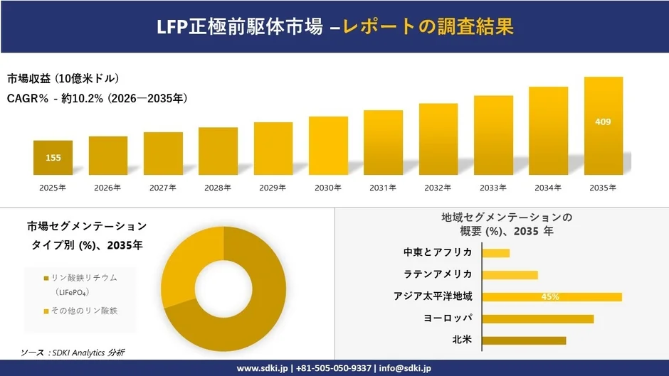 LFP正極前駆体市場の調査結果