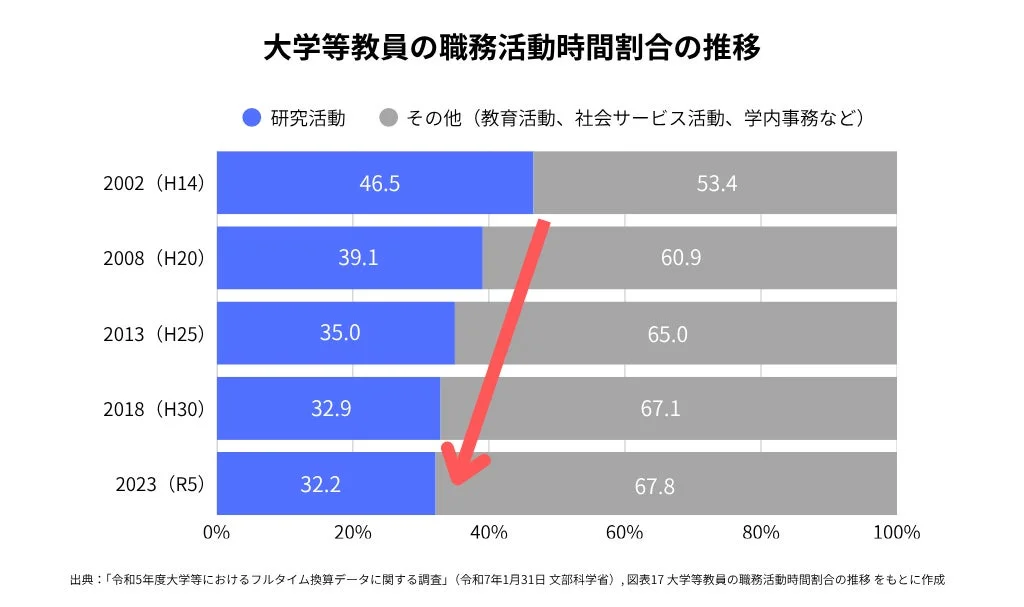大学等教員の職務活動時間割合の推移