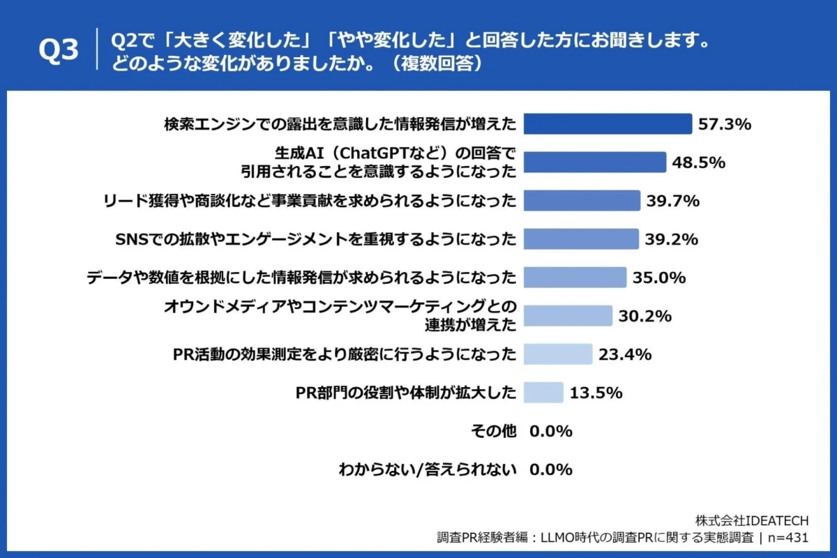 PR活動の変化の内容