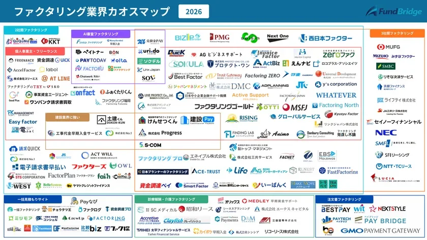 ファクタリング業界カオスマップ 2026