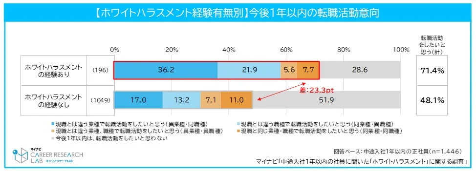 ホワイトハラスメント経験有無別の転職活動意向