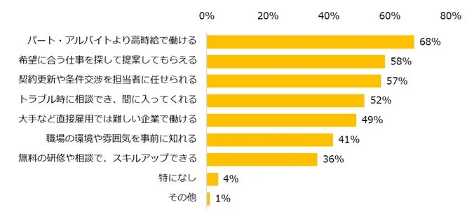 パート・アルバイトと比較した際、派遣のメリットだと思うことを教えてください。