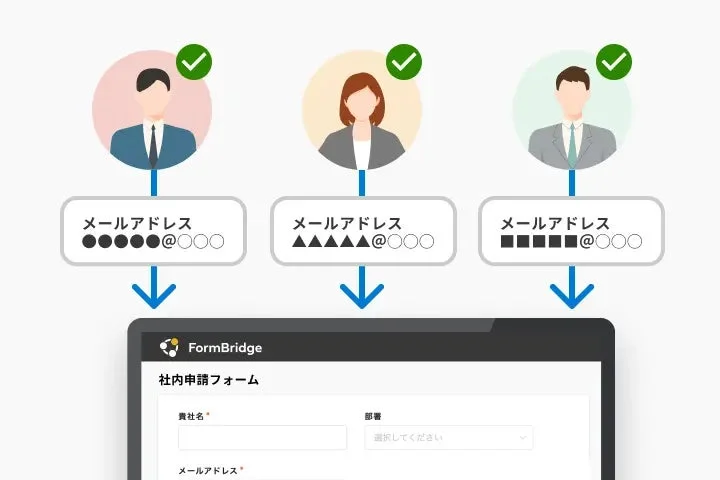 複数のユーザーのメールアドレスが「FormBridge」というシステムを介して社内申請フォームに連携される様子