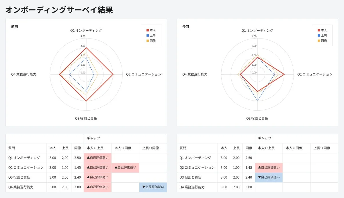 オンボーディングサーベイ結果