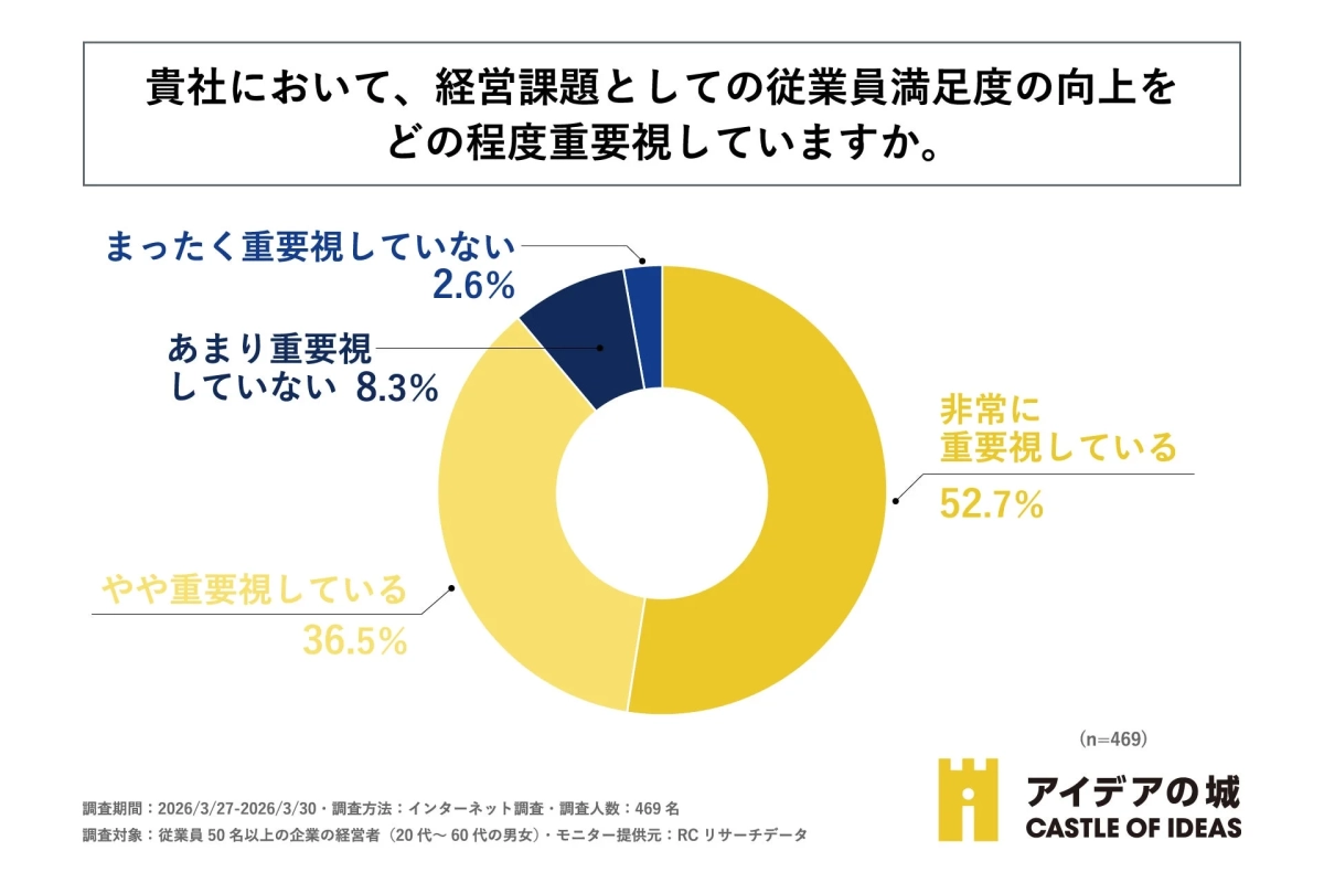 従業員満足度向上の重要視度合い