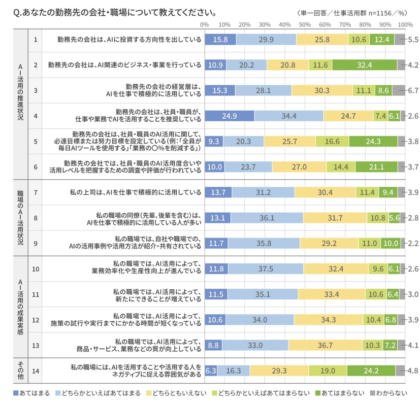 会社や職場のAI活用状況