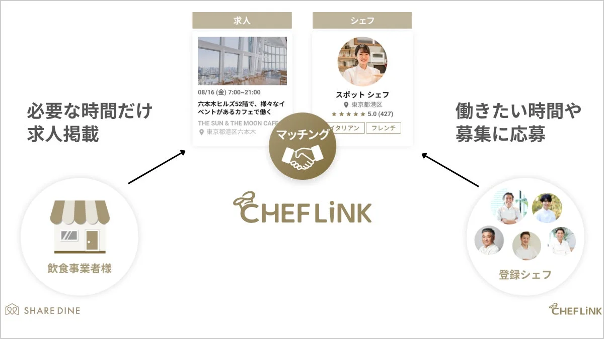 飲食店事業者とシェフをマッチングするCHEFLINKのサービス概要図