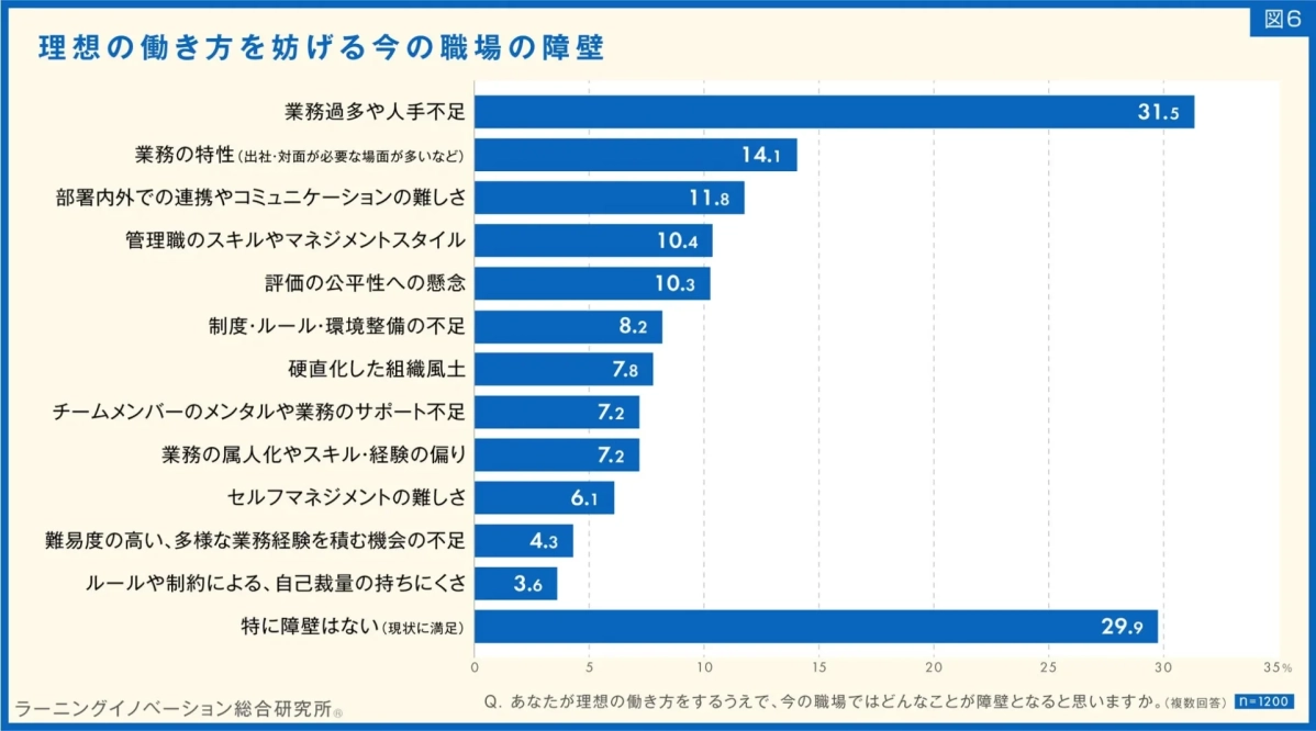 図6 理想の働き方を妨げる今の職場の障壁
