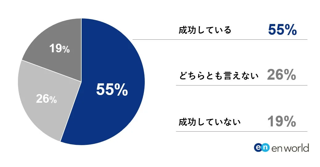 ご自身の現職への転職が総じて「成功」だと考えていますか？