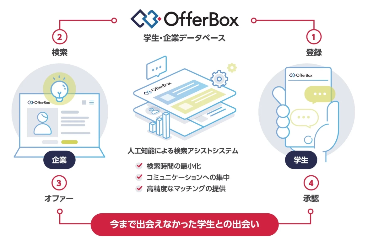 OfferBoxの学生・企業データベースと、人工知能による検索アシストシステムを説明する図