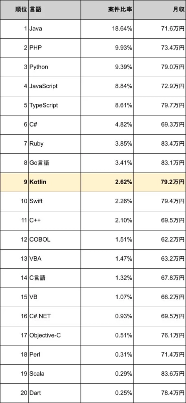 プログラミング言語の案件比率と月収ランキング