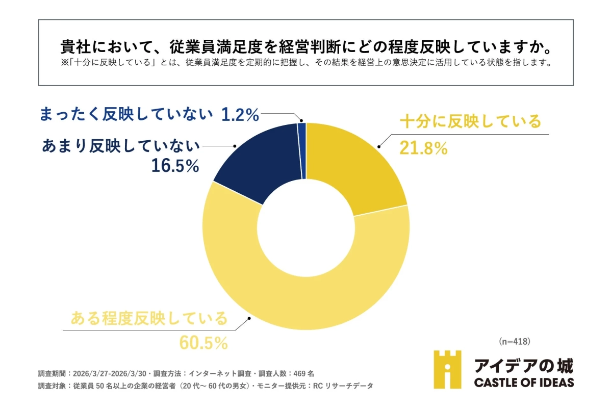 従業員満足度の経営判断への反映度合い