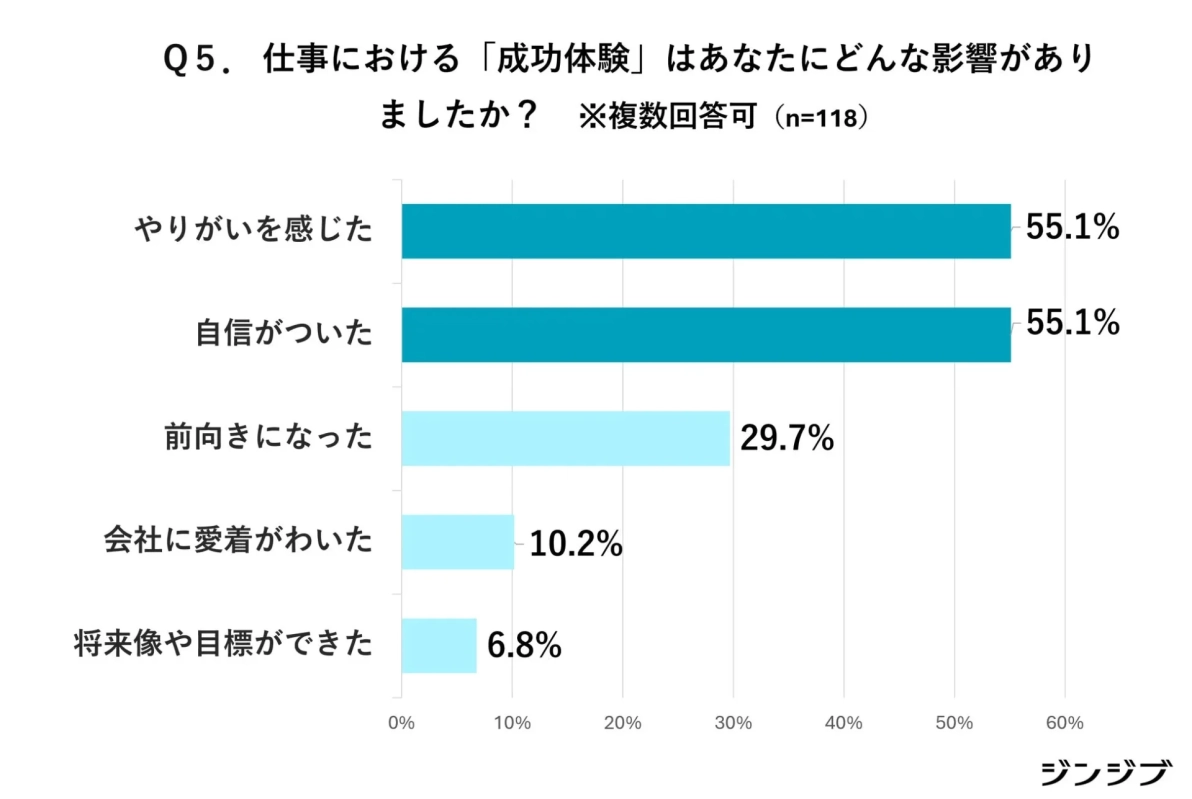 仕事における「成功体験」はあなたにどんな影響がありましたか？