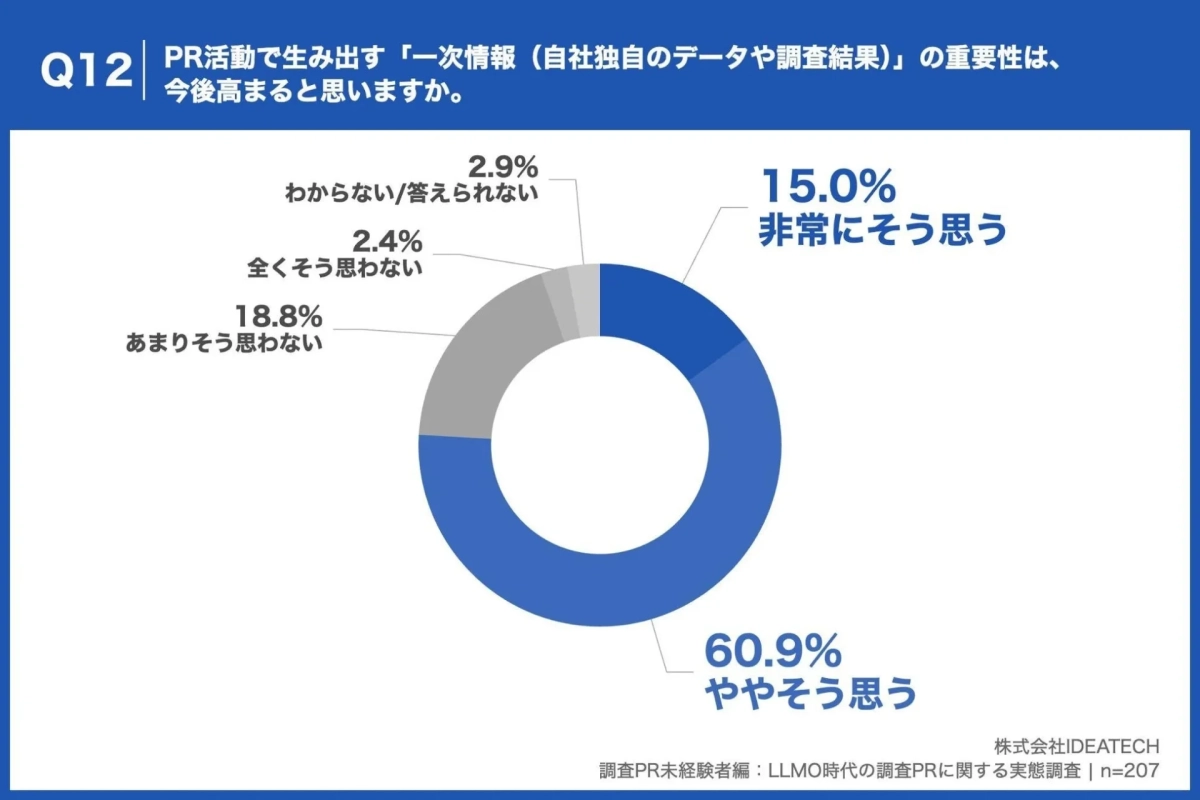 一次情報の重要性に関する意識