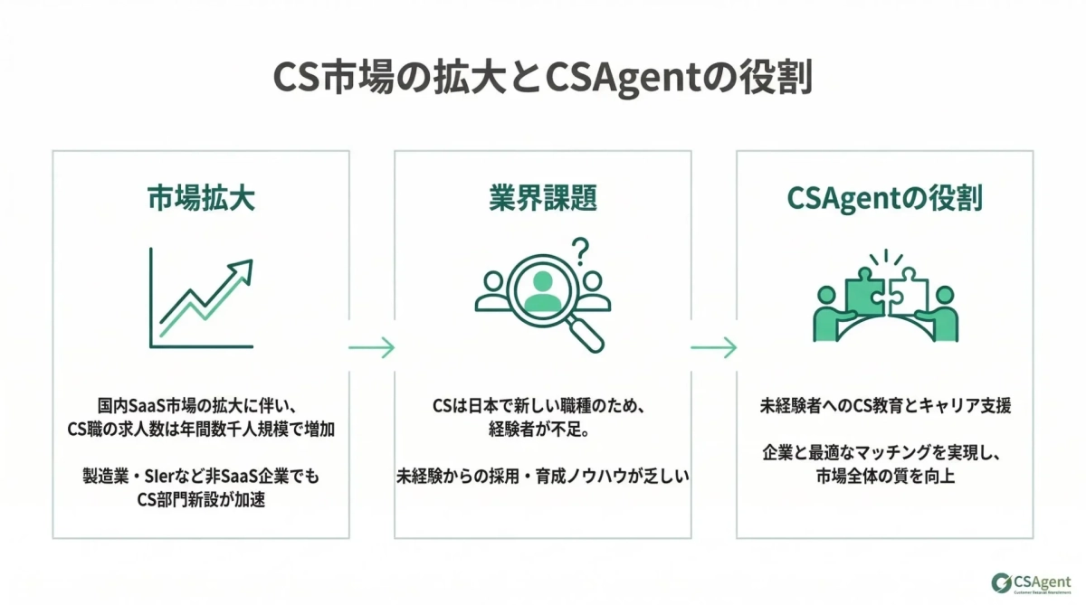 CS市場の拡大とCSAgentの役割