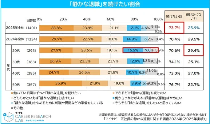 「静かな退職」を続けたい割合