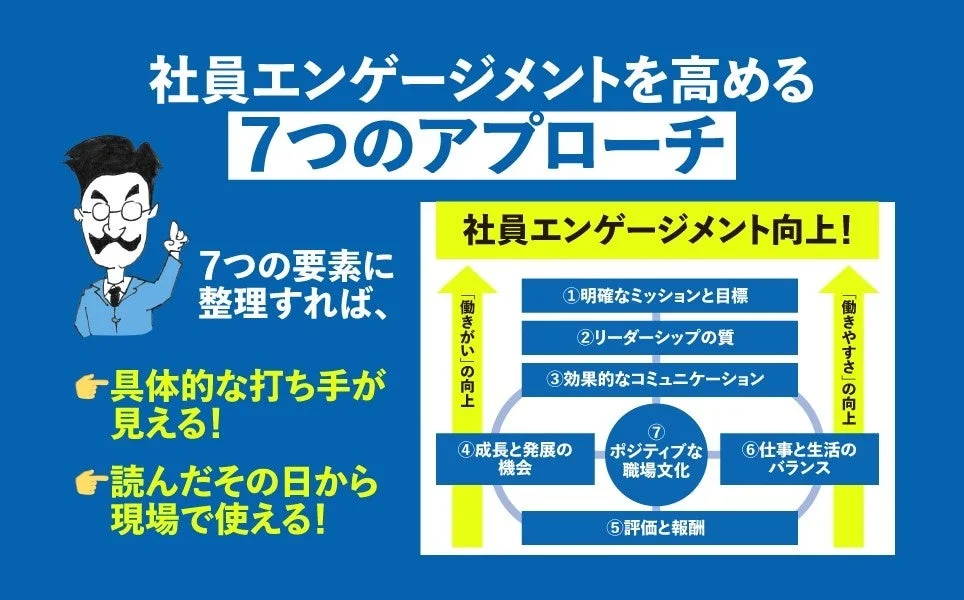 社員エンゲージメントを高めるための7つのアプローチを解説した図です。明確なミッション、リーダーシップ、コミュニケーション、成長機会、評価、ワークライフバランス、ポジティブな職場文化が、働きがいと働きやすさの向上に繋がる具体的な要素として示されています。