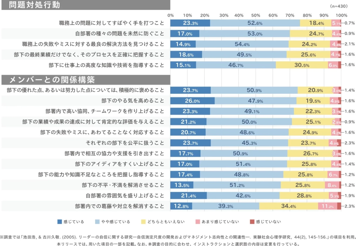 図表3:管理職の仕事の多くについて、やりがいを感じている