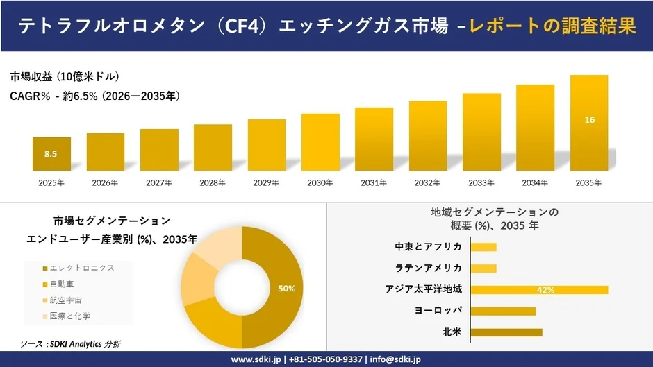 テトラフルオロメタン(CF4)エッチングガス市場の調査結果