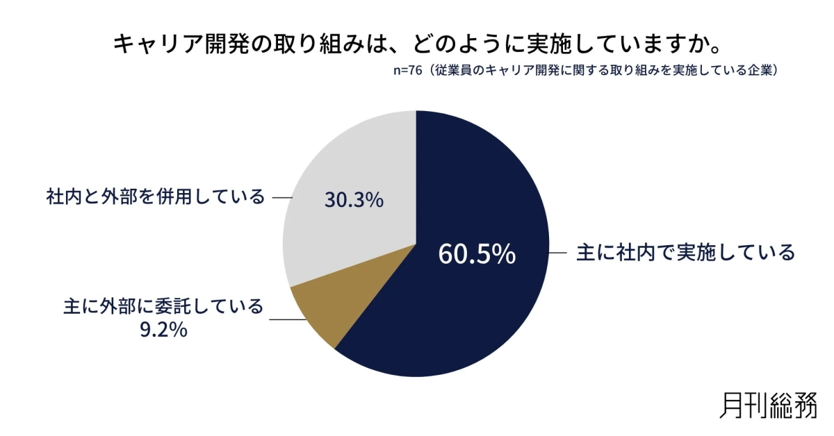 キャリア開発の取り組みは、どのように実施していますか。
