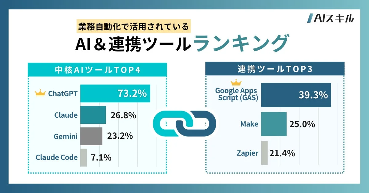 活用されているAI&連携ツールランキング