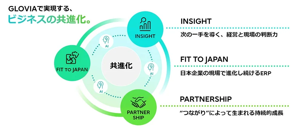 GLOVIA Oneのコンセプト図