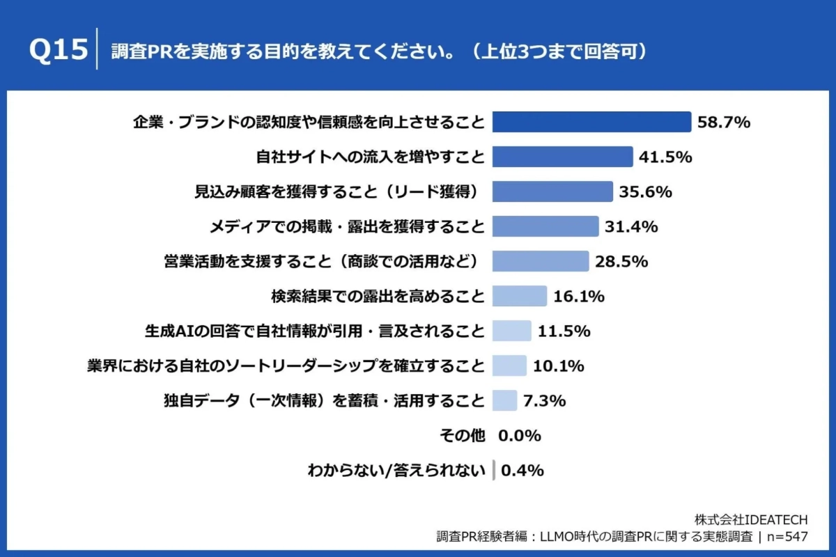 調査PRを実施する目的