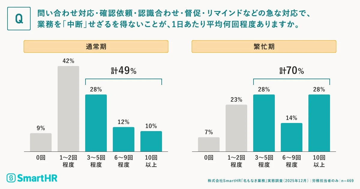 業務中断の頻度