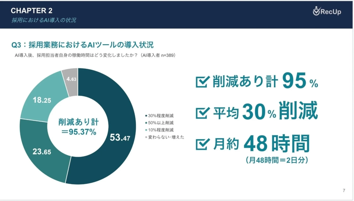 AI導入後の採用担当者自身の稼働時間変化