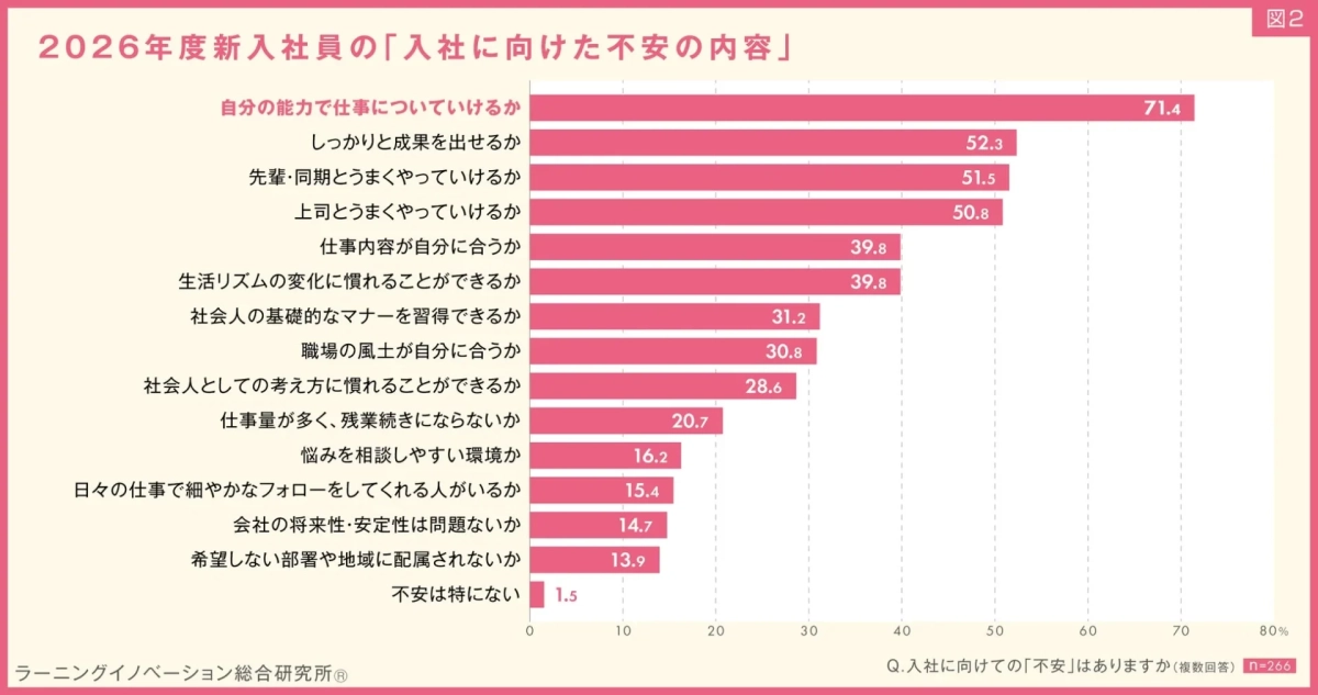 2026年度新入社員の入社に向けた不安の内容のグラフ