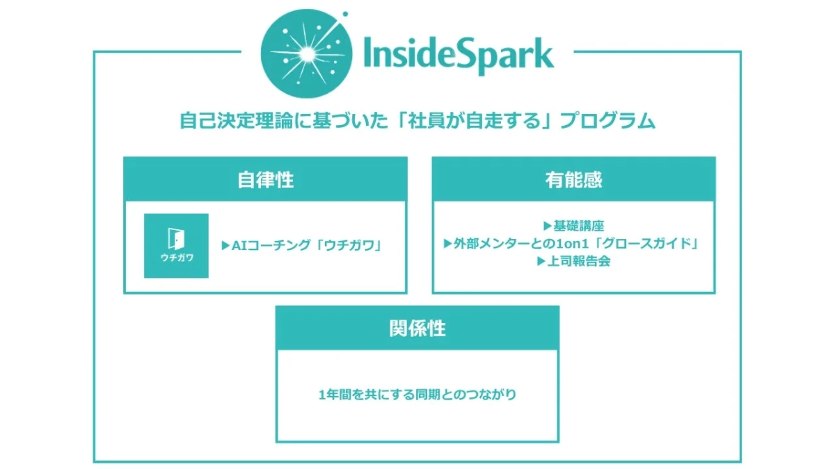 InsideSpark 自己決定理論
