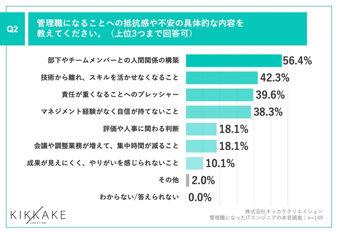 管理職への抵抗感や不安の内容