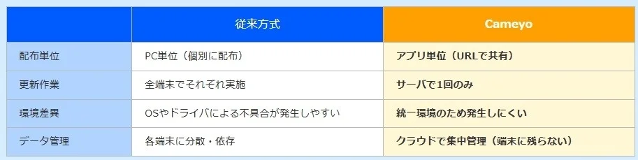 従来方式とCameyoの比較