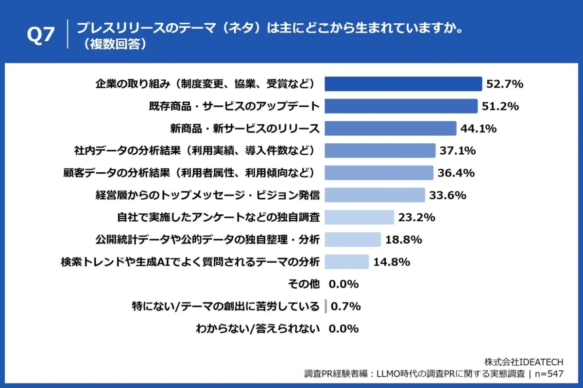 プレスリリースのテーマ源