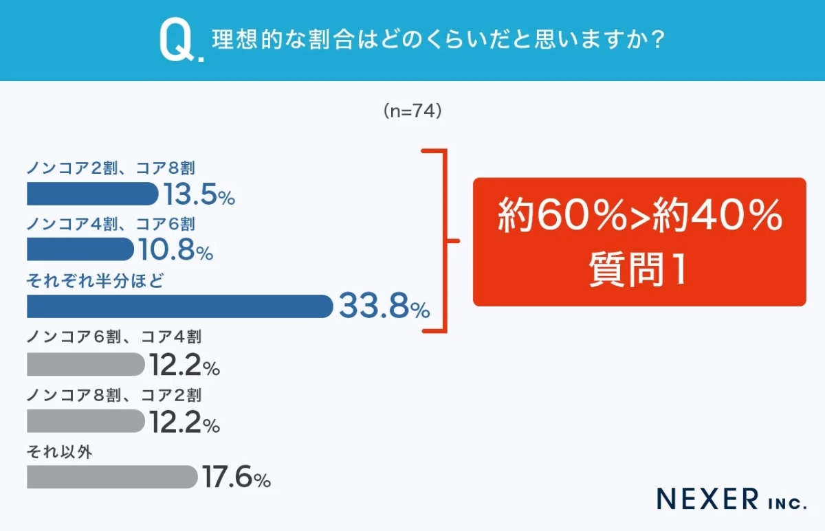 理想的なノンコア業務とコア業務の割合