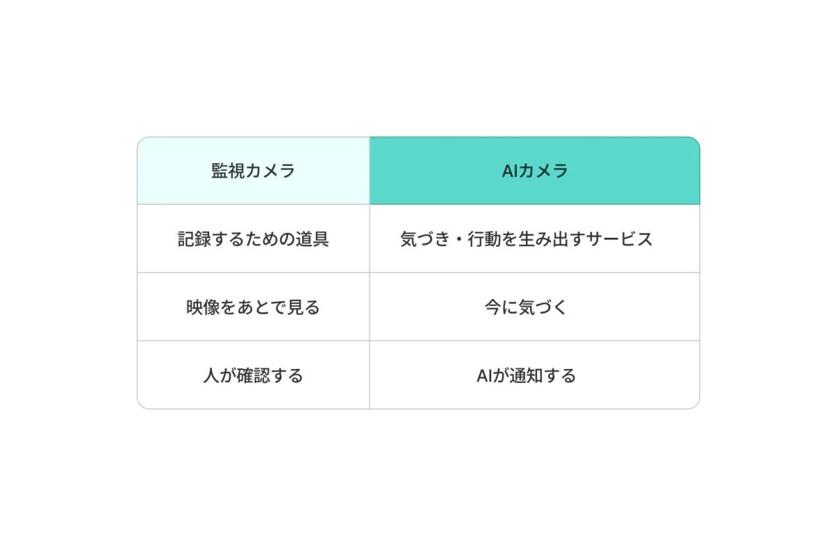 監視カメラとAIカメラの機能の違いを比較した表。AIカメラはリアルタイム検知とAIによる自動通知が特徴です。