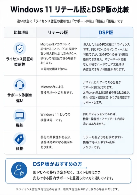Windows 11 リテール版とDSP版の比較