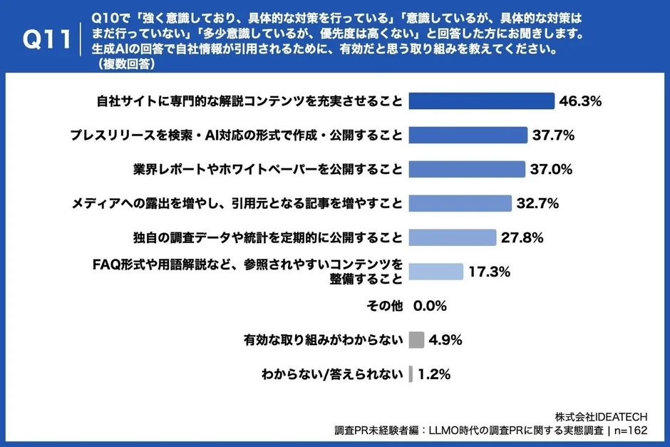 AI対策、「専門的な解説コンテンツの充実」が46.3％で最多