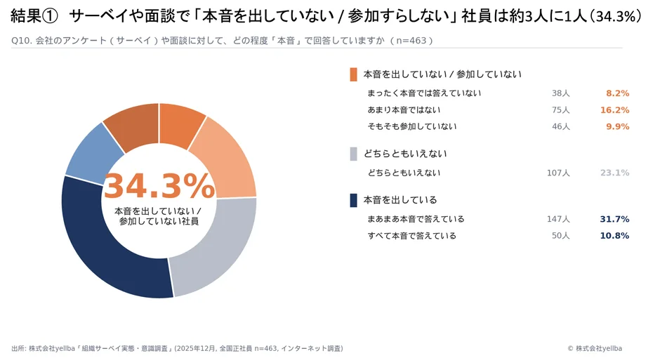 会社のアンケートや面談で「本音を出していない、または参加すらしていない」と回答した社員が全体の34.3%に上ることを示す円グラフです。