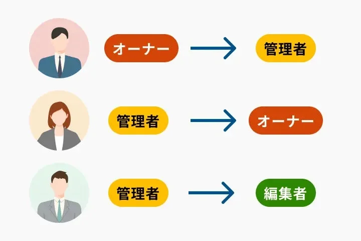 ユーザーの役割変更や権限移管のプロセスを示したイラスト