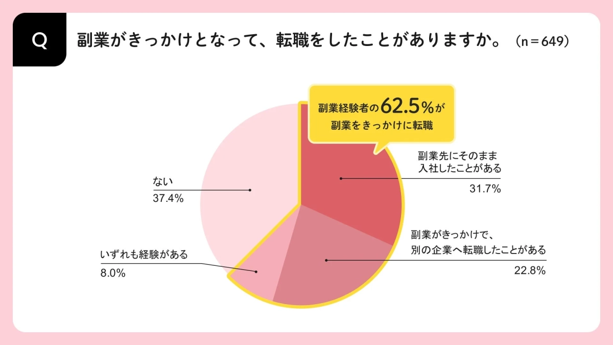副業経験者の62.5%が副業をきっかけに転職