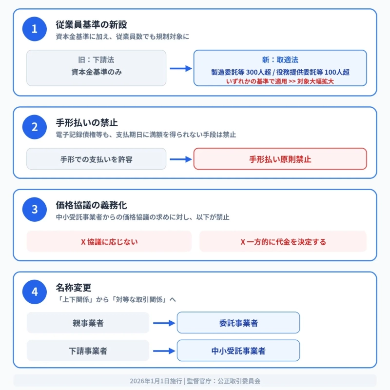 従業員基準の新設、手形払いの禁止、価格協議の義務化、名称変更などの法改正内容